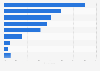 Most popular items purchased online among consumers in Indonesia as of January 2023