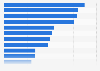 Most popular online purchase drivers among internet users in Indonesia as of 3rd quarter of 2023