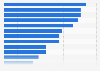 Christmas gifts most desired by consumers in France in 2024