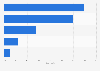 Leading social media traffic referrers to Wikipedia.org worldwide as of March 2024