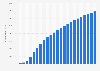 Number of published English-language articles on Wikipedia.org from 2002 to 2024