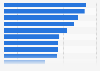 Leading causes of data-related challenges for direct-to-consumer (DTC) marketers worldwide as of October 2023