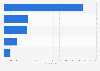 Number of monthly downloads of leading online grocery apps in Belgium in November 2023