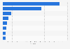 Web traffic of selected online supermarkets in Canada in April 2024, by monthly visits (in millions)