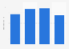 Overall revenue earned by Quick Heal Technologies from 2020 to 2023 (in billion Indian rupees)