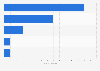 Number of cyber incidents with a political dimension initiated by North Korea in 2024, by attack characteristic