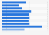 Monthly number of cyber incidents targeting government agencies worldwide in 2022