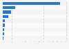 Share of cyber incidents targeting government agencies worldwide in 2022, by attack vector