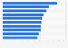 Most commonly used functions of smartphones in Japan as of September 2023