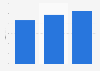 Christmas season advertising spending in the United Kingdom from 2022 to 2024 (in billion GBP)