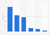 Estimated national Sunday newspaper circulation in the United Kingdom as of April 2023, by publisher (in 1,000s)