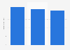 Revenue of the prestige cosmetics & fragrances industry worldwide in 2023, by segment (in billion U.S. dollars)