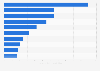 Value of the largest fintech investment deals in Germany in 2023 (in million U.S. dollars)