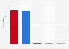 General election polling of 2024 presidential candidates in North Carolina in the United States as of November 2024