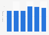 Number of employees of the company The Home Depot from 2017 to 2022 (in 1,000s)