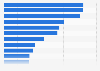 In which of the following area's related to health care, have you used the internet in the last 12 months?