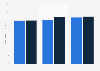 Average budgets allocated to cyber security in  the United Kingdom and United States from 2021 to 2023 (in million U.S. dollars)