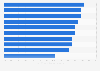 Percentage of IT budgets allocated to cyber security in  the United Kingdom and United States in 2023, by sector