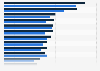 Most popular second-hand products bought online in Poland from 2023 to 2024, by category