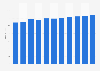 Revenue in the consumer electronics market United States from 2019 to 2029 (in billion U.S. dollars)