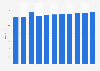 Revenue in the furniture market Italy from 2019 to 2029 (in billion U.S. dollars)