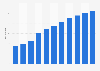 Number of users in the music streaming segment of the digital media market India from 2017 to 2027 (in million individuals)