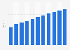 Revenue in the advertising market United States from 2020 to 2030 (in billion U.S. dollars)