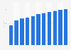 Average revenue per unit (ARPU) in the search advertising segment of the advertising market New Zealand from 2020 to 2030