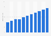 Video game market revenue in the United Kingdom (UK) from 2019 to 2029 (in billion U.S. dollars)