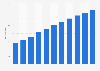 Number of users in the e-commerce market Brazil from 2019 to 2029 (in million individuals)