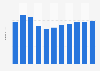 Average revenue per unit (ARPU) in the e-commerce market Norway from 2019 to 2029 (in thousand U.S. dollars)