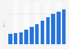 Revenue in the toys & baby segment of the e-commerce market United States from 2017 to 2027 (in billion U.S. dollars)