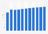 Per capita sales volume in the pet food segment of the food market in Romania from 2019 to 2029 (in kilograms)