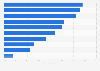 Most common services used to enhance shopping experience in India as of November 2023