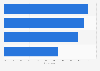 Internet penetration rate in Portugal in 2024, by employment status