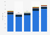 Revenue from royalty collections in the arts and culture industry in Europe from 2019 to 2023, by repertoire (in million euros)