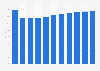 Average revenue per unit (ARPU) in the digital fitness & well-being segment of the digital health market Worldwide from 2019 to 2029