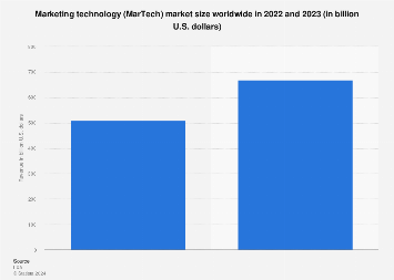 Marketing technology (MarTech) market size worldwide in 2022 and 2023 (in billion U.S. dollars)