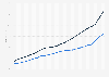 Consumer price index (CPI) for rent of primary residence compared to CPI for all items in the United States from 2000 to 2023