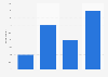 Frequency of listening to audio podcasts in Hungary in 2023