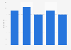 Share of weekly online radio listeners in Hungary in 2022, by age