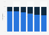 Percentage of adults worldwide who stated they were healthy as of 2023, by age