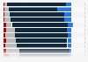 Expected change in media usage habits according to consumers in the United States as of April 2023