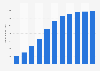 Podcast advertising revenue in Hungary from 2017 to 2027 (in 1,000 U.S. dollars)