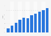 Podcast advertising penetration rate in Hungary from 2017 to 2027