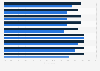  To what extent is your organization implementing or planning to implement the following cybersecurity initiatives?