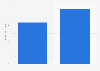 Advertising spending wasted due to invalid traffic (IVT) worldwide in 2022 and 2024 (in billion U.S. dollars)