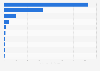 Funding raised in India as of July 2024, by selected food tech startups (in billion U.S. dollars)