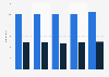 Average number of sources of entertainment used by consumers in the United States from March 2022 to March 2024, by type