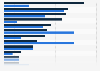 Number of warnings issued for food products in Germany in 2022 and 2023, by product category